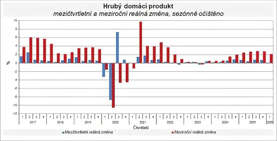 Graphic: Real Change in Gross Domestic Product Compared with the Previous Quarter and the Previous Year | ČSÚ