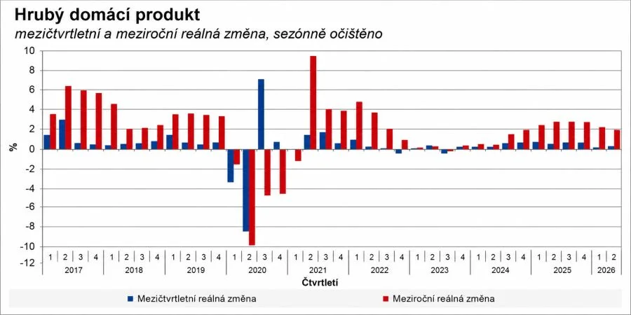 Grafic: Czech Statistical Office (ČSÚ)
